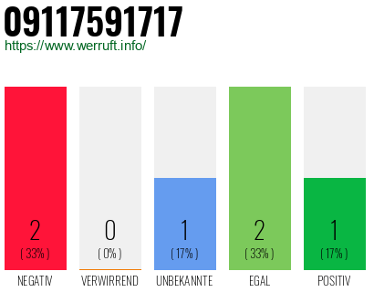 Rufnummer 09117591717 Telefonnummer 09117591717