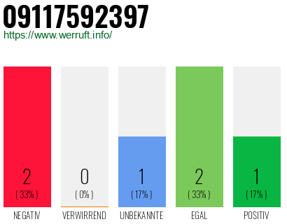 Rufnummer 09117592397 Telefonnummer 09117592397