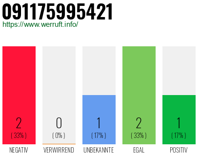 Rufnummer 091175995421 Telefonnummer 091175995421