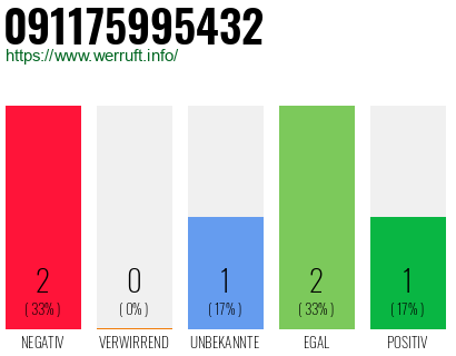 Rufnummer 091175995432 Telefonnummer 091175995432