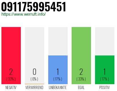 Rufnummer 091175995451 Telefonnummer 091175995451