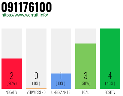 Rufnummer 091176100 Telefonnummer 091176100