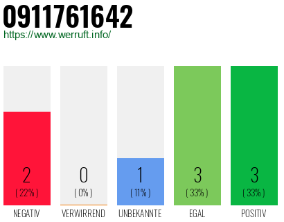 Rufnummer 0911761642 Telefonnummer 0911761642