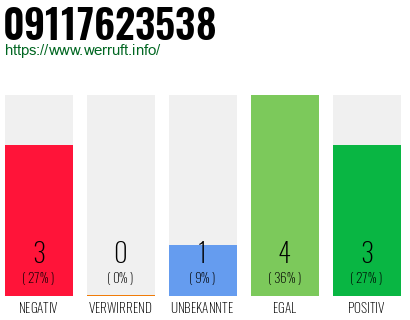Rufnummer 09117623538 Telefonnummer 09117623538