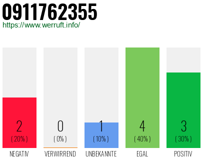 Rufnummer 0911762355 Telefonnummer 0911762355