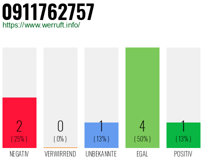 Rufnummer 0911762757 Telefonnummer 0911762757