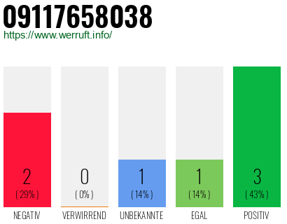 Rufnummer 09117658038 Telefonnummer 09117658038