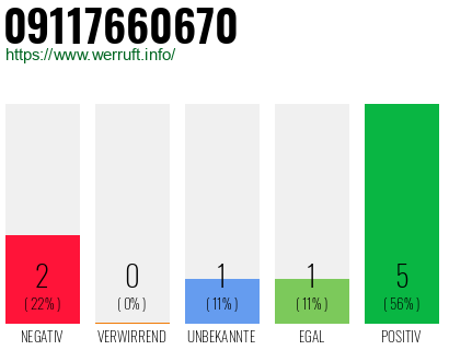 Rufnummer 09117660670 Telefonnummer 09117660670