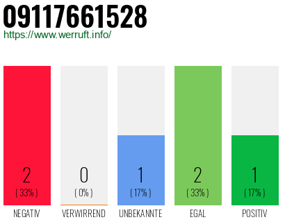 Rufnummer 09117661528 Telefonnummer 09117661528