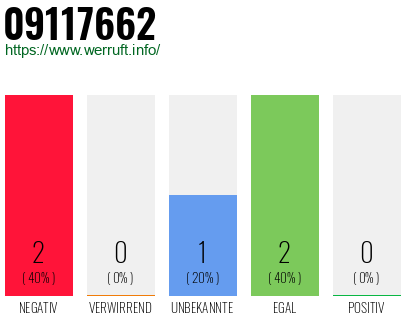 Rufnummer 09117662 Telefonnummer 09117662