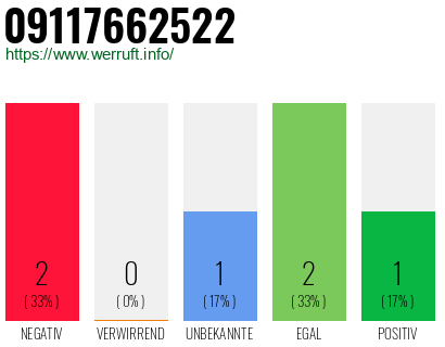 Rufnummer 09117662522 Telefonnummer 09117662522