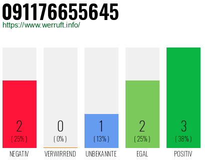 Rufnummer 091176655645 Telefonnummer 091176655645
