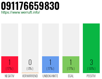 Rufnummer 091176659830 Telefonnummer 091176659830