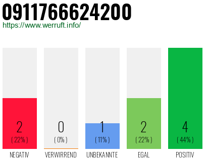 Rufnummer 0911766624200 Telefonnummer 0911766624200