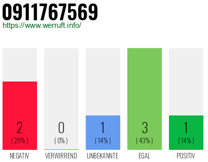 Rufnummer 0911767569 Telefonnummer 0911767569