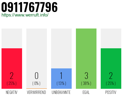 Rufnummer 0911767796 Telefonnummer 0911767796