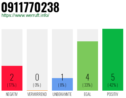 Rufnummer 0911770238 Telefonnummer 0911770238