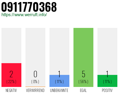 Rufnummer 0911770368 Telefonnummer 0911770368