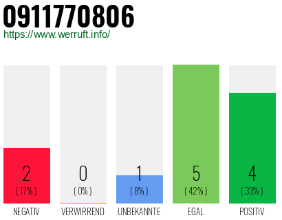 Rufnummer 0911770806 Telefonnummer 0911770806