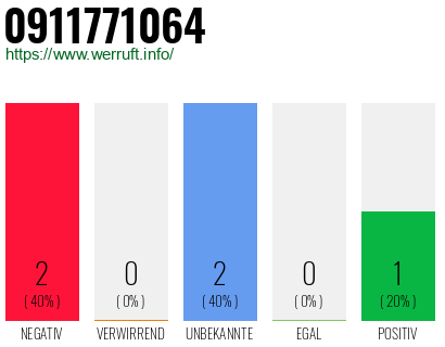 Rufnummer 0911771064 Telefonnummer 0911771064