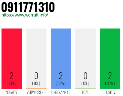 Rufnummer 0911771310 Telefonnummer 0911771310