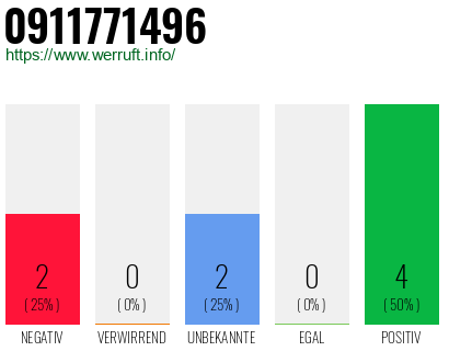 Rufnummer 0911771496 Telefonnummer 0911771496