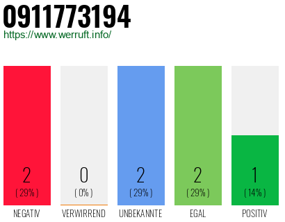 Rufnummer 0911773194 Telefonnummer 0911773194