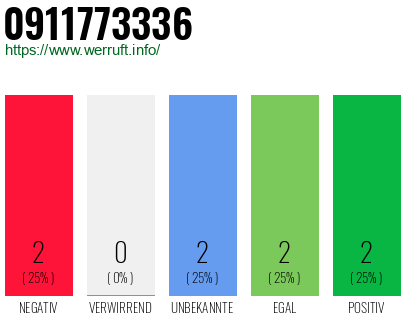 Rufnummer 0911773336 Telefonnummer 0911773336