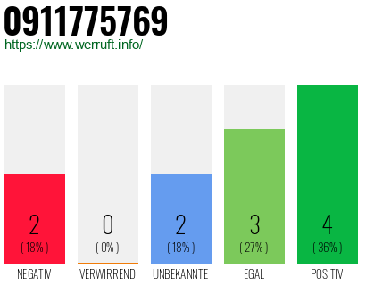 Rufnummer 0911775769 Telefonnummer 0911775769