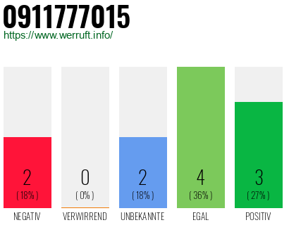 Rufnummer 0911777015 Telefonnummer 0911777015
