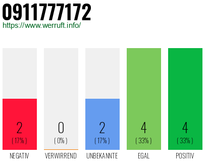 Rufnummer 0911777172 Telefonnummer 0911777172
