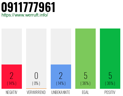 Rufnummer 0911777961 Telefonnummer 0911777961