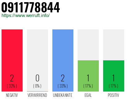 Rufnummer 0911778844 Telefonnummer 0911778844