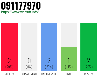 Rufnummer 091177970 Telefonnummer 091177970