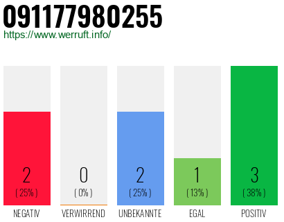 Rufnummer 091177980255 Telefonnummer 091177980255