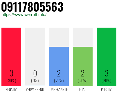 Rufnummer 09117805563 Telefonnummer 09117805563
