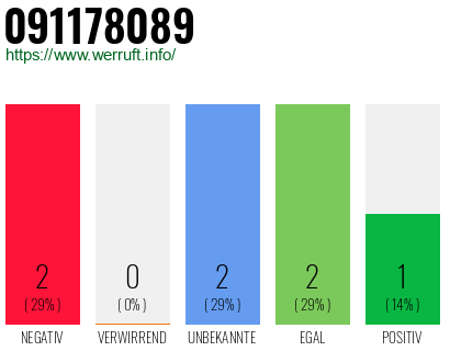 Rufnummer 091178089 Telefonnummer 091178089