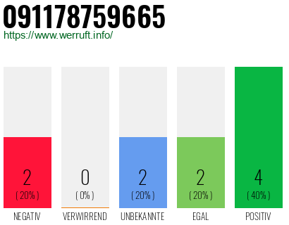 Rufnummer 091178759665 Telefonnummer 091178759665