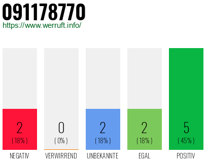 Rufnummer 091178770 Telefonnummer 091178770