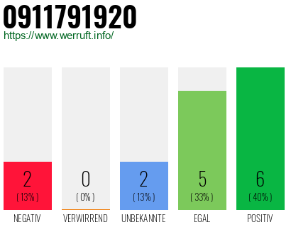 Rufnummer 0911791920 Telefonnummer 0911791920