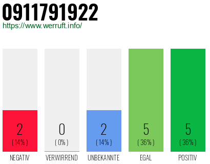 Rufnummer 0911791922 Telefonnummer 0911791922