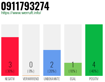 Rufnummer 0911793274 Telefonnummer 0911793274