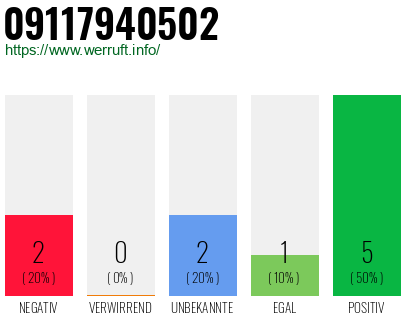 Rufnummer 09117940502 Telefonnummer 09117940502