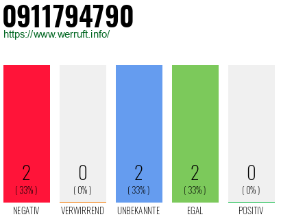 Rufnummer 0911794790 Telefonnummer 0911794790