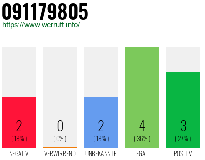 Rufnummer 091179805 Telefonnummer 091179805