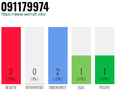 Rufnummer 091179974 Telefonnummer 091179974