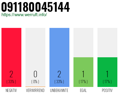 Rufnummer 091180045144 Telefonnummer 091180045144
