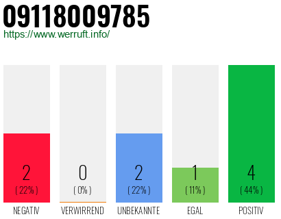 Rufnummer 09118009785 Telefonnummer 09118009785