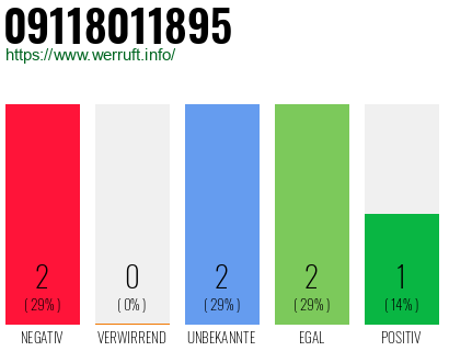 Rufnummer 09118011895 Telefonnummer 09118011895