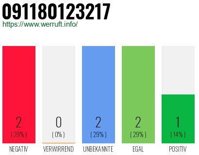 Rufnummer 091180123217 Telefonnummer 091180123217